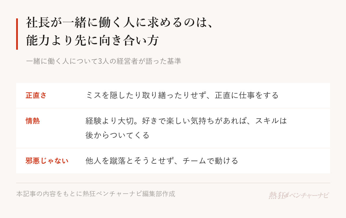 一緒に働く人について3人の経営者が語った基準。ミスを隠したり取り繕ったりしない正直者であること。経験より大切な、好きで楽しいという情熱。他人を蹴落とそうとせずチームで動ける「邪悪じゃない」こと。