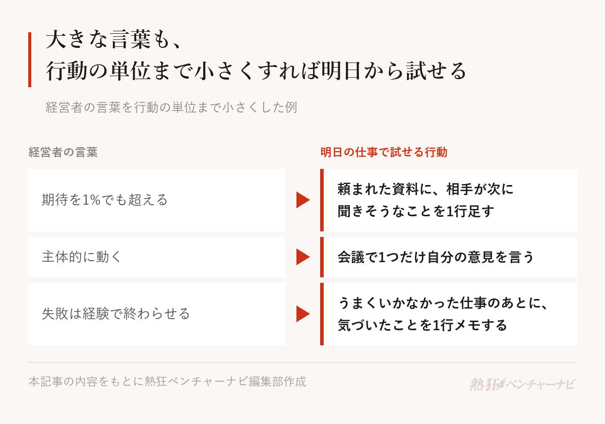 経営者の言葉を明日の仕事で試せる行動に言い換えた例。「期待を1%でも超える」は、頼まれた資料に相手が次に聞きそうなことを1行足す。「主体的に動く」は、会議で1つだけ自分の意見を言う。「失敗は経験で終わらせる」は、うまくいかなかった仕事のあとに気づいたことを1行メモする。