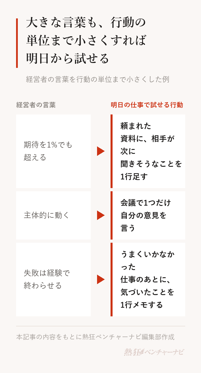 経営者の言葉を明日の仕事で試せる行動に言い換えた例。「期待を1%でも超える」は、頼まれた資料に相手が次に聞きそうなことを1行足す。「主体的に動く」は、会議で1つだけ自分の意見を言う。「失敗は経験で終わらせる」は、うまくいかなかった仕事のあとに気づいたことを1行メモする。