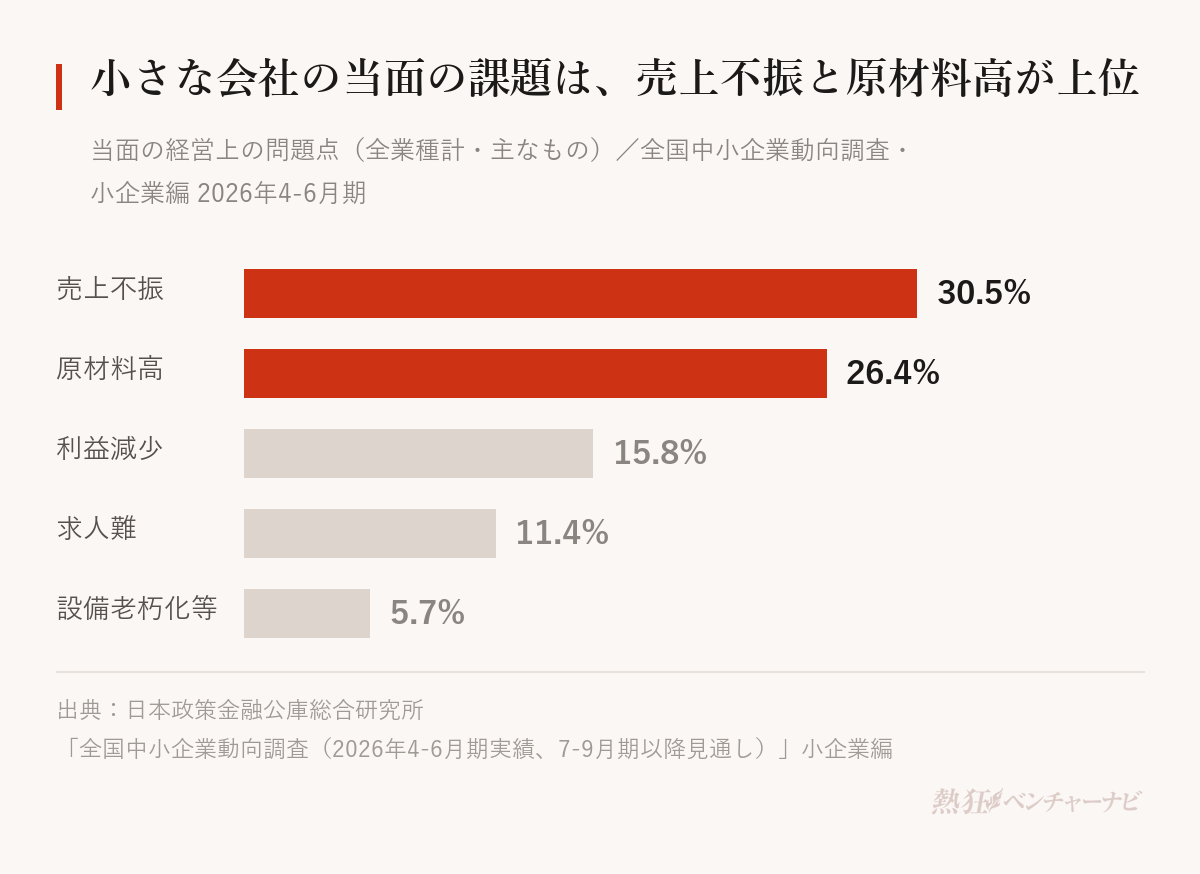 小企業の当面の経営上の問題点の割合。売上不振30.5%、原材料高26.4%、利益減少15.8%、求人難11.4%、設備老朽化等5.7%。2026年6月中旬調査、有効回答6,051企業。