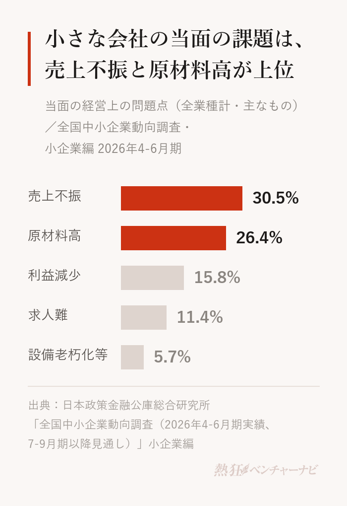 小企業の当面の経営上の問題点の割合。売上不振30.5%、原材料高26.4%、利益減少15.8%、求人難11.4%、設備老朽化等5.7%。2026年6月中旬調査、有効回答6,051企業。