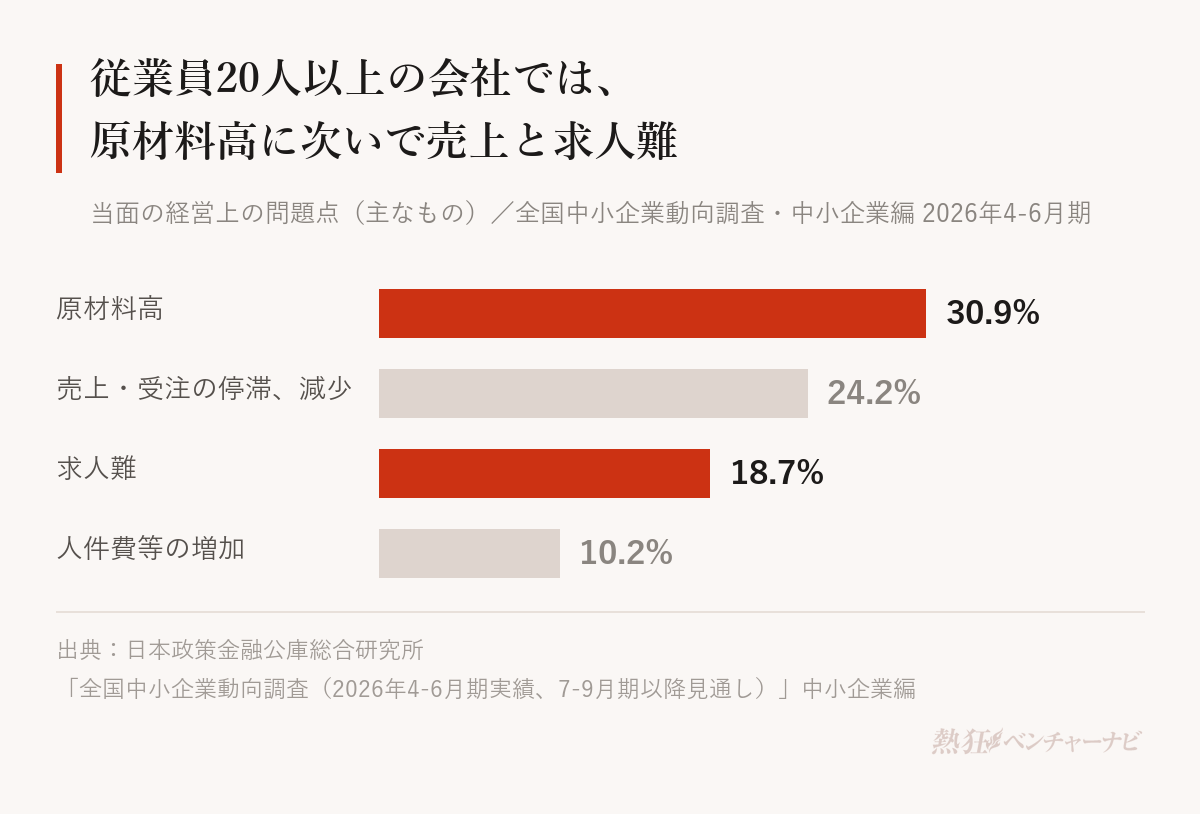 中小企業(原則として従業員20人以上)の当面の経営上の問題点の割合。原材料高30.9%、売上・受注の停滞・減少24.2%、求人難18.7%、人件費等の増加10.2%。2026年6月中旬調査、有効回答5,236社。
