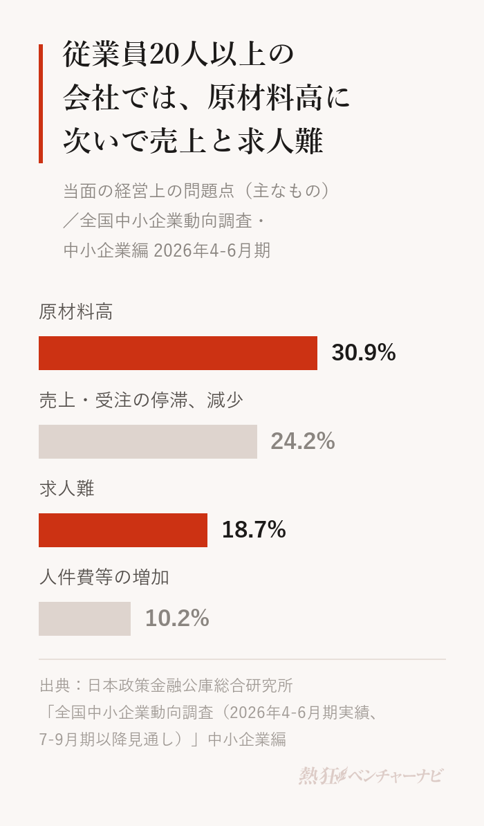 中小企業(原則として従業員20人以上)の当面の経営上の問題点の割合。原材料高30.9%、売上・受注の停滞・減少24.2%、求人難18.7%、人件費等の増加10.2%。2026年6月中旬調査、有効回答5,236社。