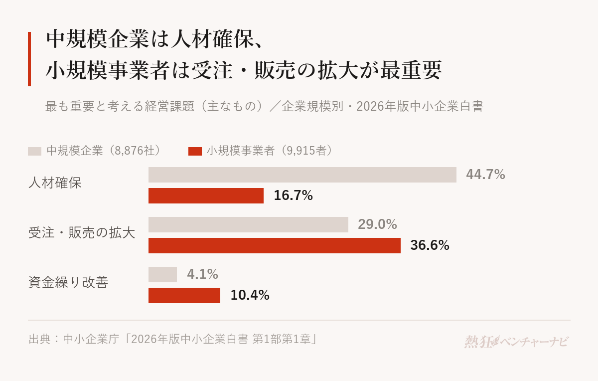 最も重要と考える経営課題を企業規模別に比べたグラフ。人材確保は中規模企業44.7%、小規模事業者16.7%。受注・販売の拡大は中規模企業29.0%、小規模事業者36.6%。資金繰り改善は中規模企業4.1%、小規模事業者10.4%。