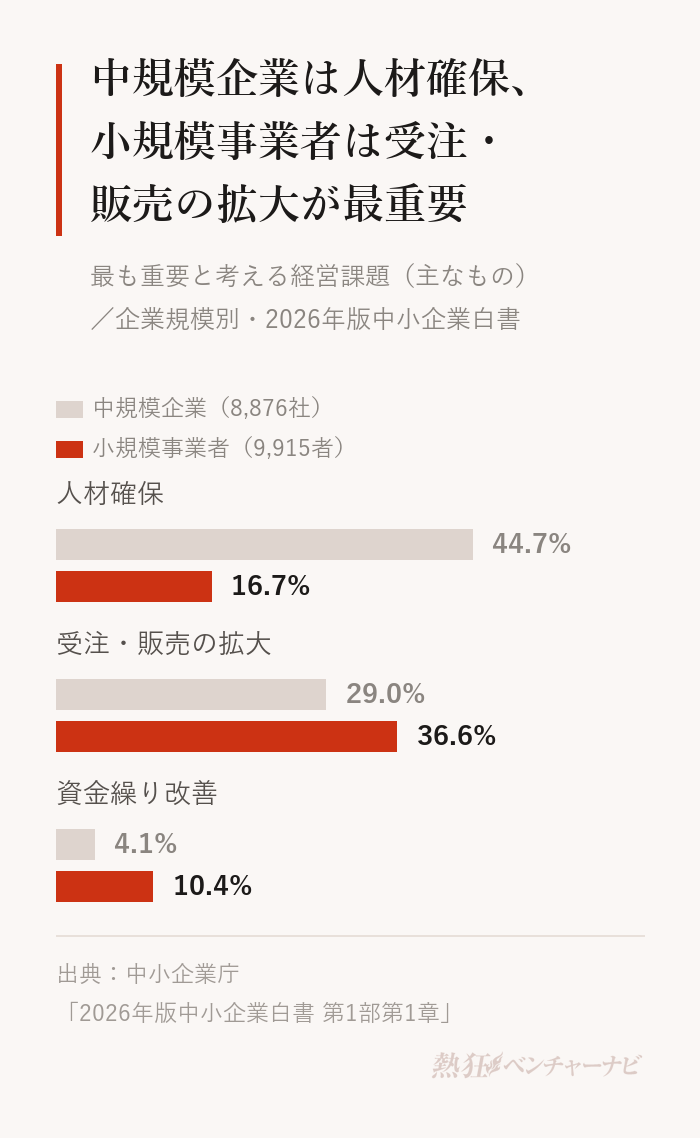 最も重要と考える経営課題を企業規模別に比べたグラフ。人材確保は中規模企業44.7%、小規模事業者16.7%。受注・販売の拡大は中規模企業29.0%、小規模事業者36.6%。資金繰り改善は中規模企業4.1%、小規模事業者10.4%。