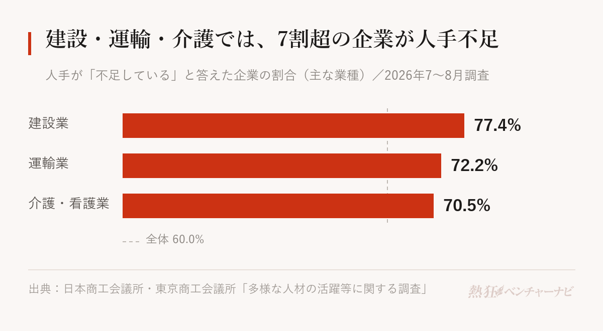 人手が不足していると答えた企業の割合。建設業77.4%、運輸業72.2%、介護・看護業70.5%。全体は60.0%。2026年7〜8月調査、会員企業2,654社が回答。