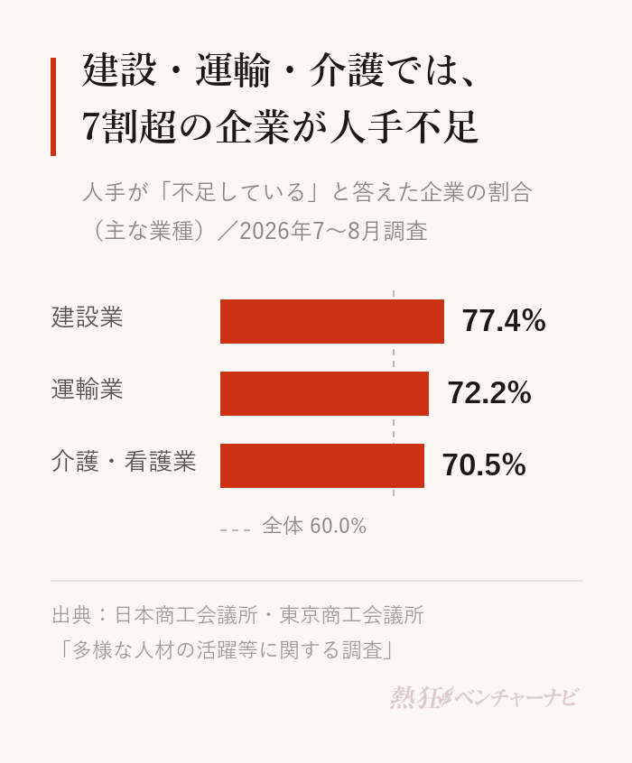 人手が不足していると答えた企業の割合。建設業77.4%、運輸業72.2%、介護・看護業70.5%。全体は60.0%。2026年7〜8月調査、会員企業2,654社が回答。
