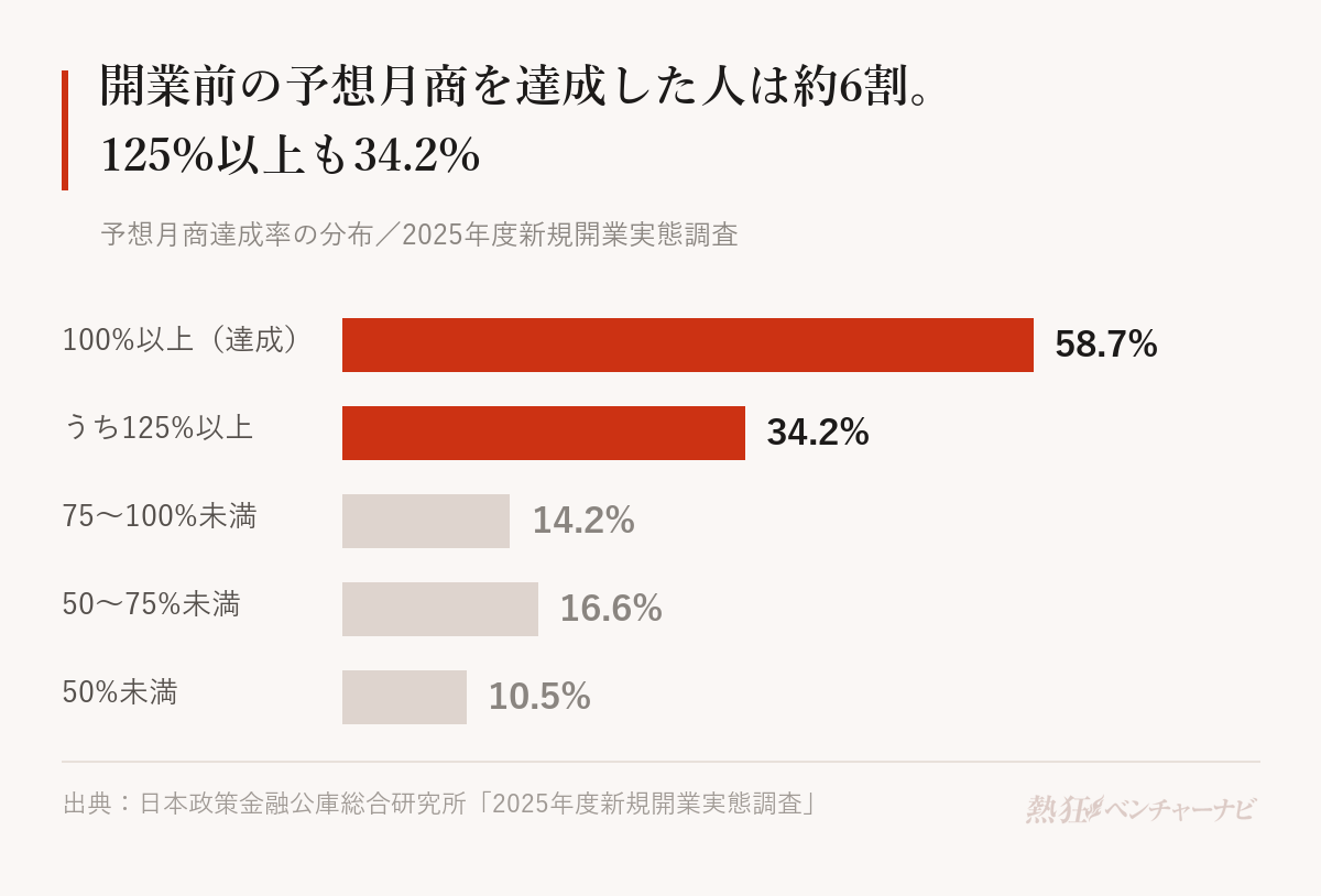 予想月商達成率の分布。予想月商を達成(100%以上)した人は58.7%で、うち125%以上が34.2%。75〜100%未満14.2%、50〜75%未満16.6%、50%未満10.5%。