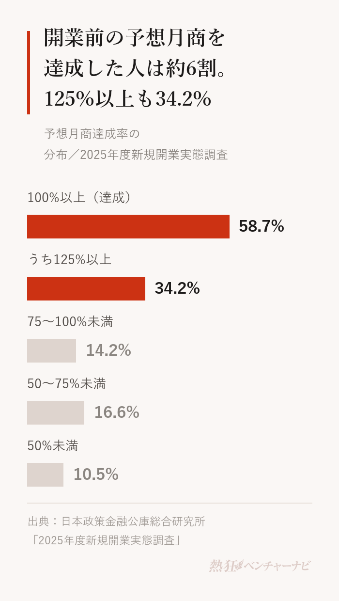 予想月商達成率の分布。予想月商を達成(100%以上)した人は58.7%で、うち125%以上が34.2%。75〜100%未満14.2%、50〜75%未満16.6%、50%未満10.5%。