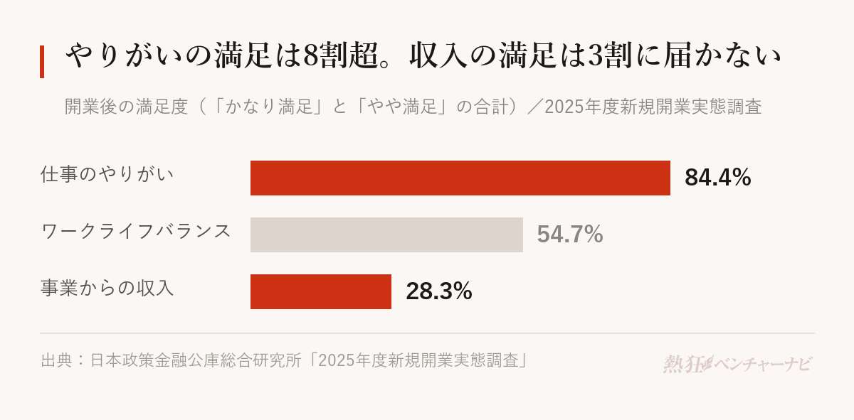 開業後の項目別の満足度(かなり満足とやや満足の合計)。仕事のやりがい(自分の能力の発揮)84.4%、ワークライフバランス54.7%、事業からの収入28.3%。
