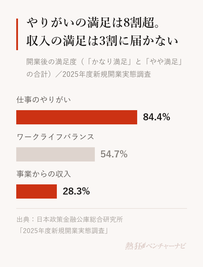 開業後の項目別の満足度(かなり満足とやや満足の合計)。仕事のやりがい(自分の能力の発揮)84.4%、ワークライフバランス54.7%、事業からの収入28.3%。