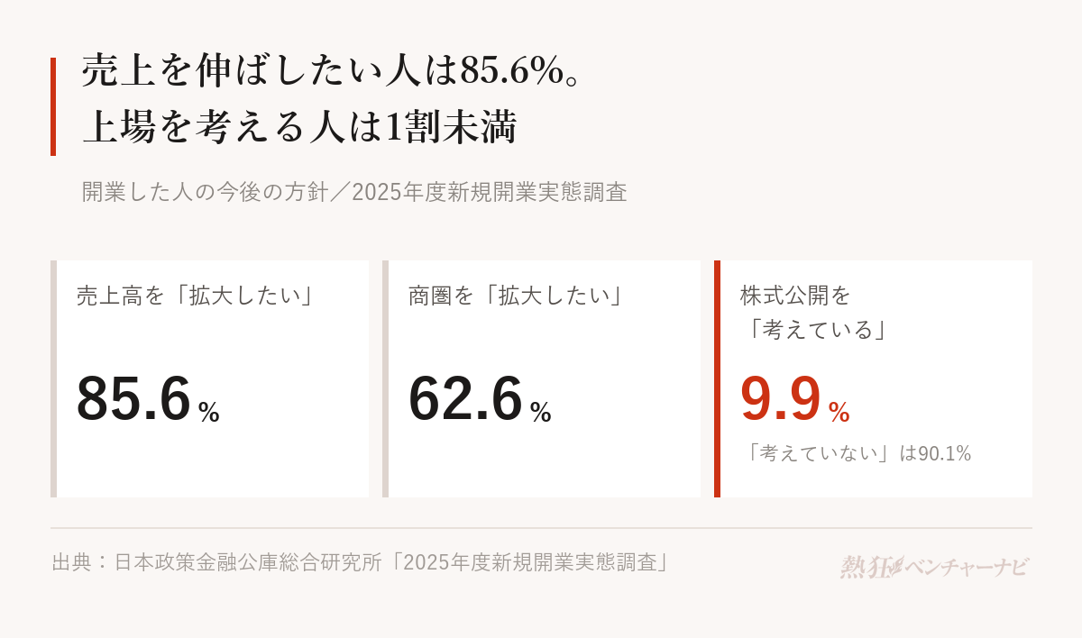 開業した人の今後の方針。売上高を拡大したい85.6%、商圏を拡大したい62.6%、株式公開を考えている9.9%(考えていないは90.1%)。