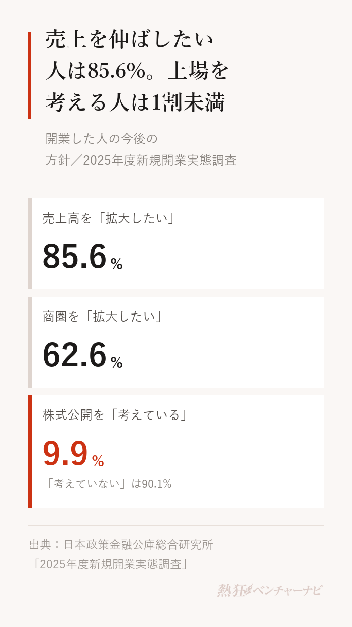 開業した人の今後の方針。売上高を拡大したい85.6%、商圏を拡大したい62.6%、株式公開を考えている9.9%(考えていないは90.1%)。
