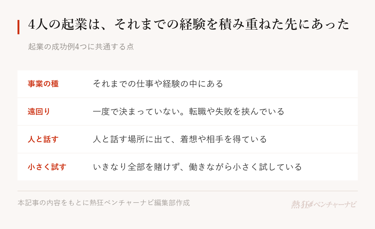 起業の成功例4つに共通する点。事業の種はそれまでの仕事や経験の中にある。一度で決まっておらず、転職や失敗を挟んでいる。人と話す場所に出て、着想や相手を得ている。いきなり全部を賭けず、働きながら小さく試している。