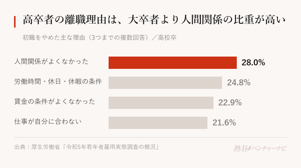 高校卒が初職をやめた主な理由。人間関係がよくなかった28.0%、労働時間・休日・休暇の条件がよくなかった24.8%、賃金の条件がよくなかった22.9%、仕事が自分に合わない21.6%。大学卒では労働時間が32.8%で1位、人間関係は22.3%。