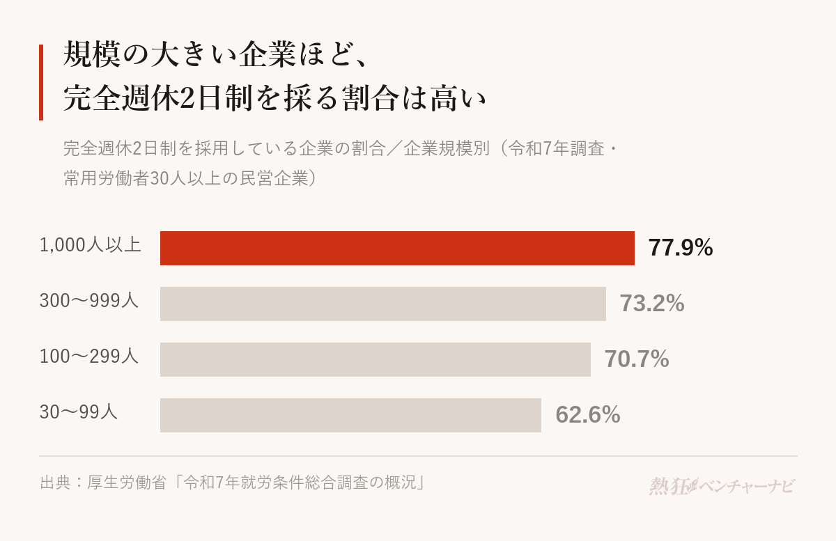 完全週休2日制を採用している企業の割合を企業規模別に示したグラフ。常用労働者1,000人以上77.9%、300〜999人73.2%、100〜299人70.7%、30〜99人62.6%。厚生労働省「令和7年就労条件総合調査」。