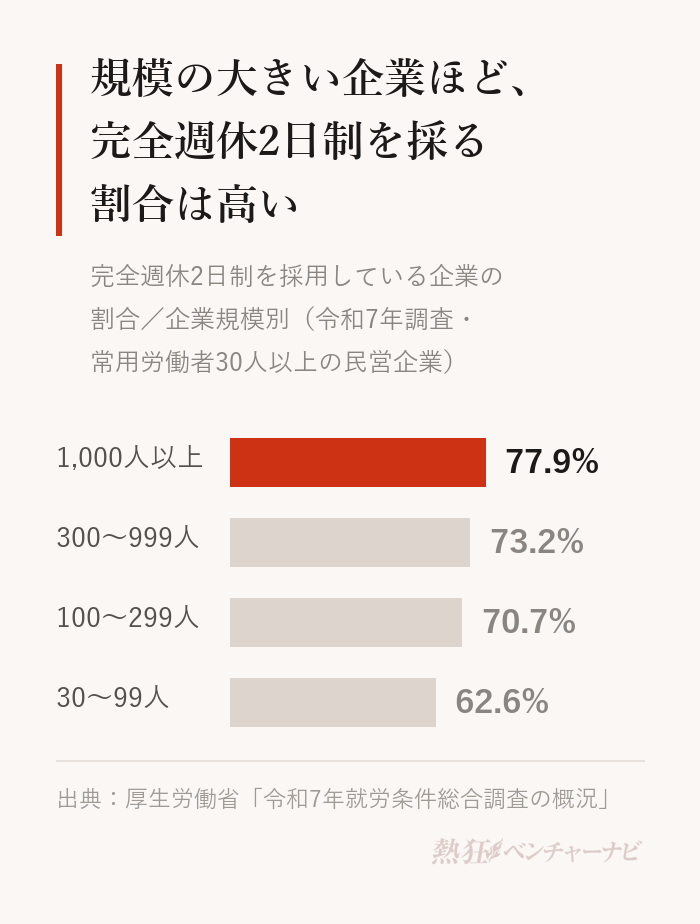 完全週休2日制を採用している企業の割合を企業規模別に示したグラフ。常用労働者1,000人以上77.9%、300〜999人73.2%、100〜299人70.7%、30〜99人62.6%。厚生労働省「令和7年就労条件総合調査」。