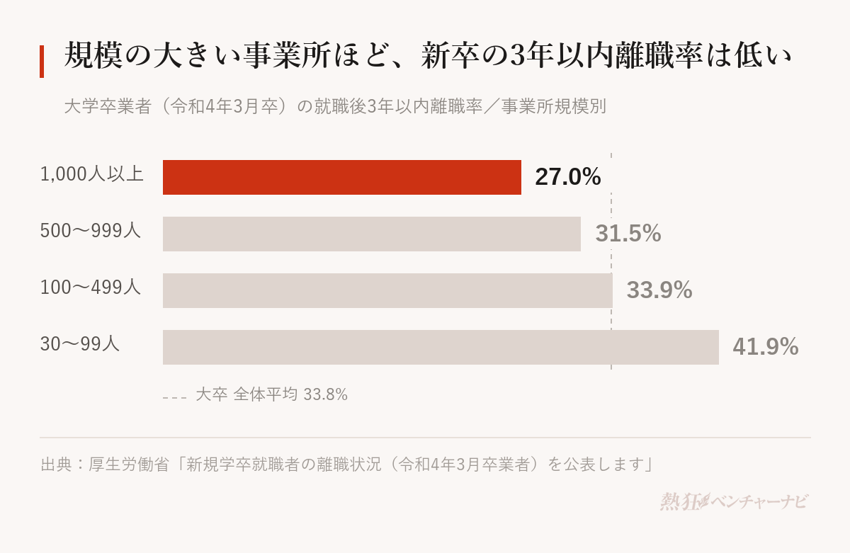 大学卒業者（令和4年3月卒）の就職後3年以内離職率を事業所規模別に示したグラフ。1,000人以上27.0%、500〜999人31.5%、100〜499人33.9%、30〜99人41.9%で、大卒全体の平均は33.8%。