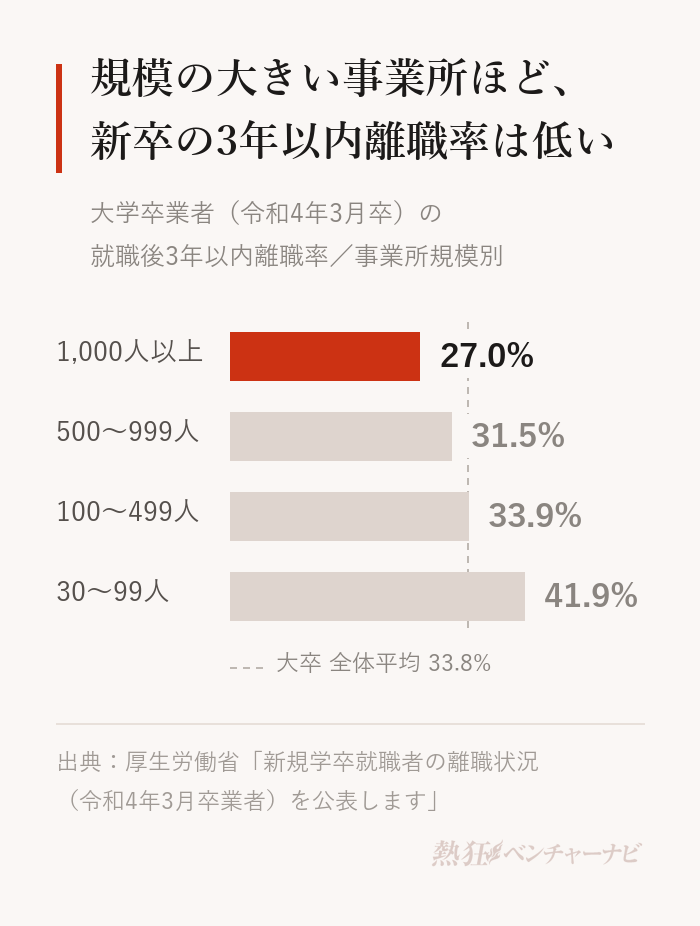 大学卒業者（令和4年3月卒）の就職後3年以内離職率を事業所規模別に示したグラフ。1,000人以上27.0%、500〜999人31.5%、100〜499人33.9%、30〜99人41.9%で、大卒全体の平均は33.8%。