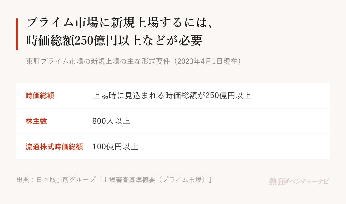 東証プライム市場に新規上場するための主な形式要件。上場時に見込まれる時価総額250億円以上、株主数800人以上、流通株式時価総額100億円以上など。