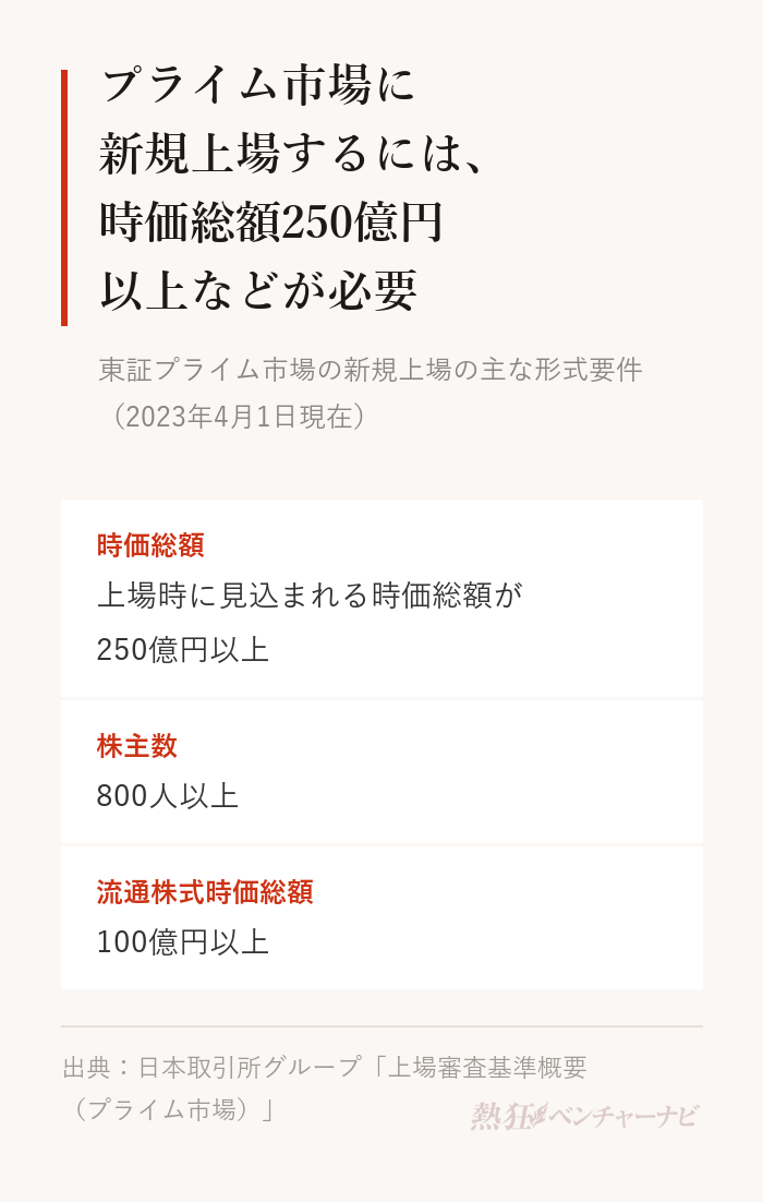 東証プライム市場に新規上場するための主な形式要件。上場時に見込まれる時価総額250億円以上、株主数800人以上、流通株式時価総額100億円以上など。