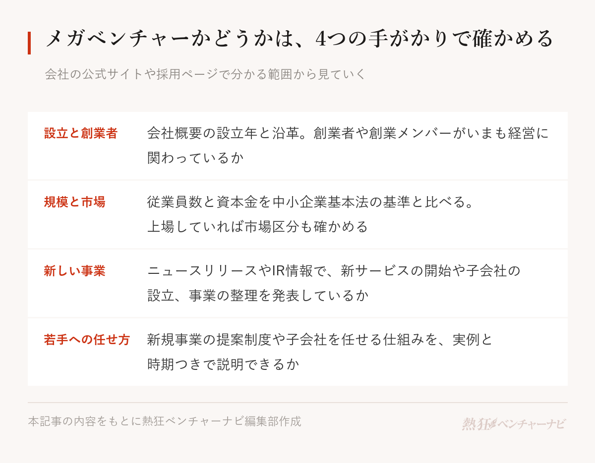 メガベンチャーかどうかを見分ける4つの手がかり。設立からの年数と創業者の関わり、従業員数と資本金・上場している市場、新しい事業や子会社を立ち上げ続けているか、若手に責任者を任せる仕組みがあるか。