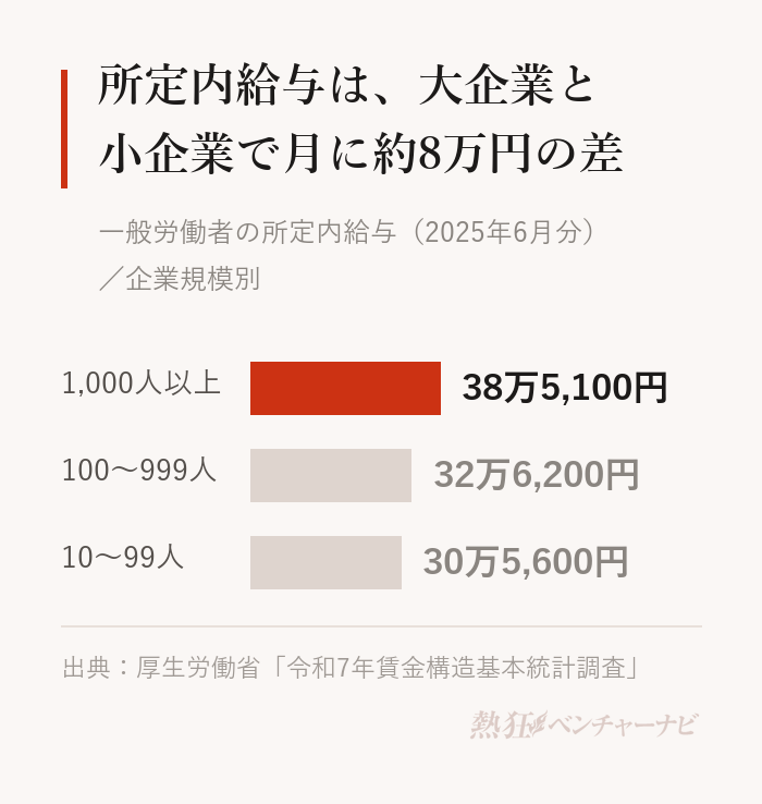 一般労働者の所定内給与（2025年6月分）を企業規模別に示したグラフ。常用労働者1,000人以上の大企業38万5,100円、100〜999人の中企業32万6,200円、10〜99人の小企業30万5,600円。厚生労働省「令和7年賃金構造基本統計調査」。