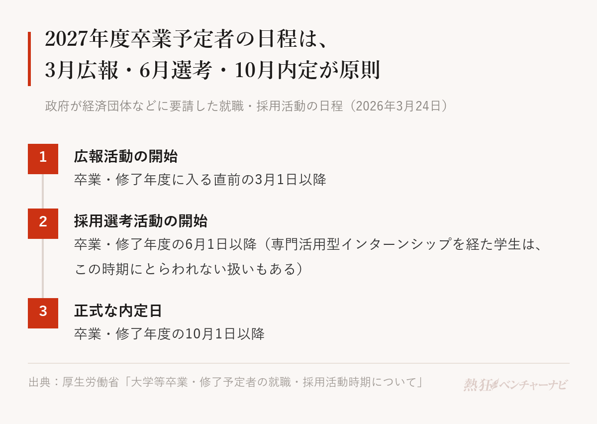 2027年度卒業・修了予定者の就職・採用活動の日程。広報活動の開始は卒業・修了年度に入る直前の3月1日以降、採用選考活動の開始は卒業・修了年度の6月1日以降、正式な内定日は卒業・修了年度の10月1日以降。専門活用型インターンシップを経た学生は6月の選考開始時期にとらわれない扱いもある。