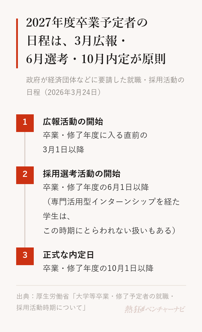 2027年度卒業・修了予定者の就職・採用活動の日程。広報活動の開始は卒業・修了年度に入る直前の3月1日以降、採用選考活動の開始は卒業・修了年度の6月1日以降、正式な内定日は卒業・修了年度の10月1日以降。専門活用型インターンシップを経た学生は6月の選考開始時期にとらわれない扱いもある。