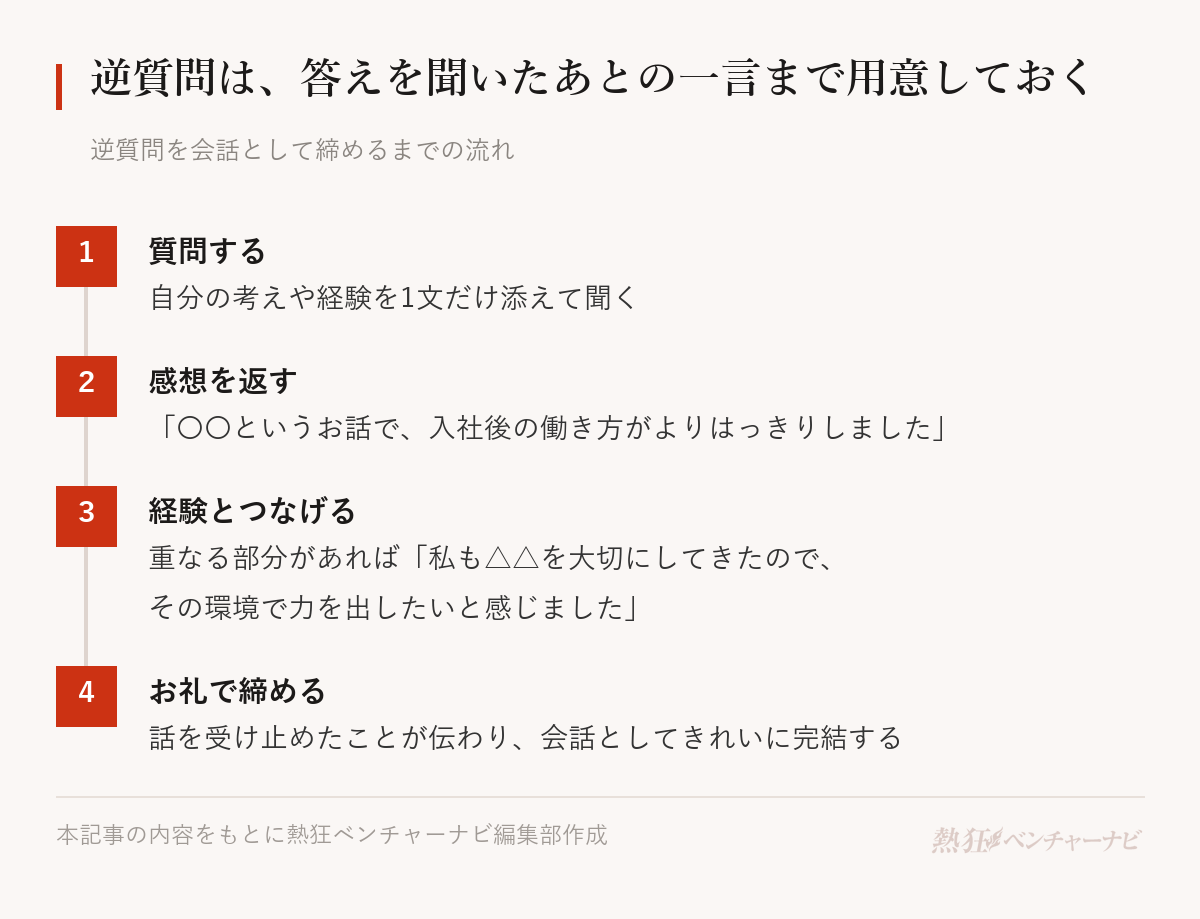 逆質問を会話として締める流れ。1 質問する。2 答えを受けて「〇〇というお話で、入社後の働き方がよりはっきりしました」と感想を返す。3 答えに自分の経験と重なる部分があれば「私も△△を大切にしてきたので、その環境で力を出したいと感じました」と一言つなげる。4 お礼を伝えて締める。