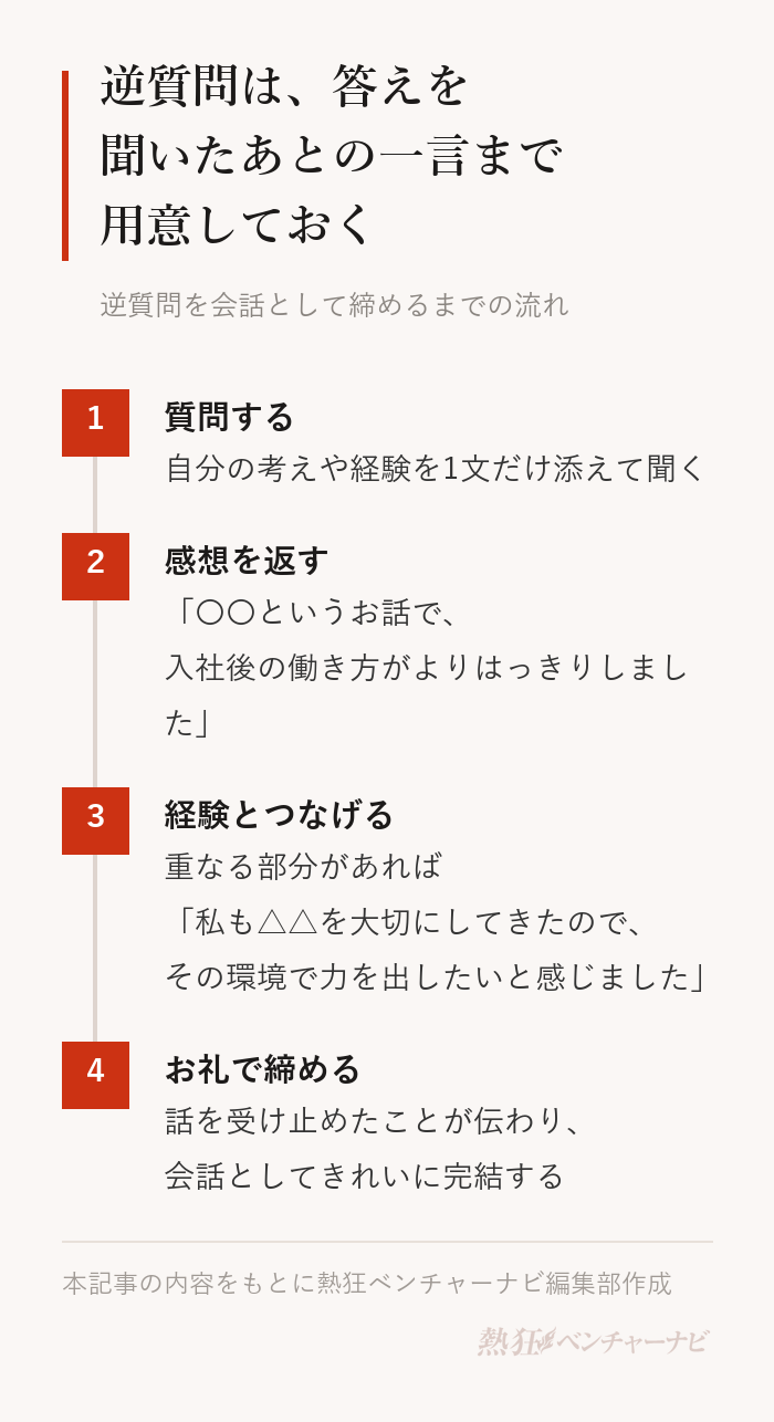 逆質問を会話として締める流れ。1 質問する。2 答えを受けて「〇〇というお話で、入社後の働き方がよりはっきりしました」と感想を返す。3 答えに自分の経験と重なる部分があれば「私も△△を大切にしてきたので、その環境で力を出したいと感じました」と一言つなげる。4 お礼を伝えて締める。