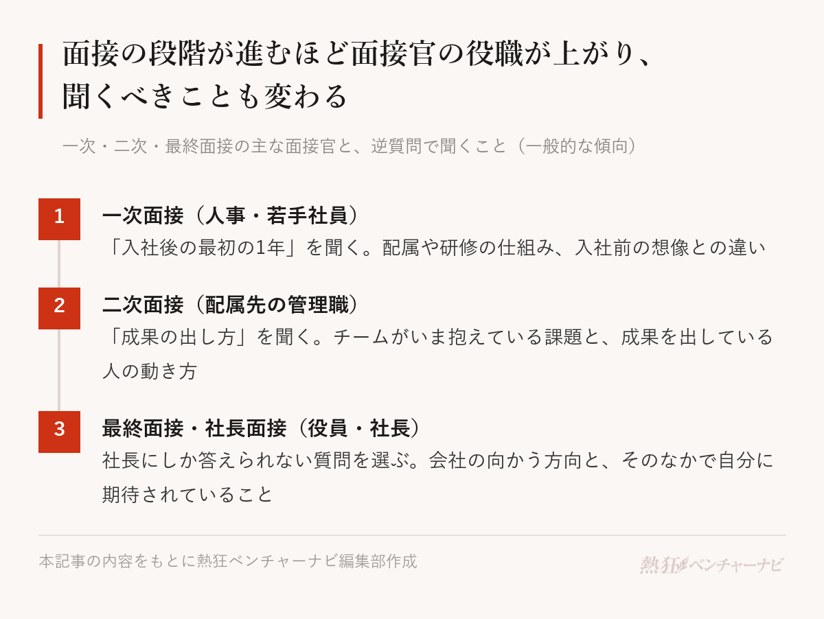 面接の段階別の主な面接官と逆質問で聞くこと。1 一次面接：人事や若手社員に、配属や研修、入社後の最初の1年を聞く。2 二次面接：配属先の管理職に、チームの課題と成果を出している人の動き方を聞く。3 最終面接・社長面接：役員や社長に、会社の行き先と自分に期待される役割など、社長にしか答えられない質問をする。