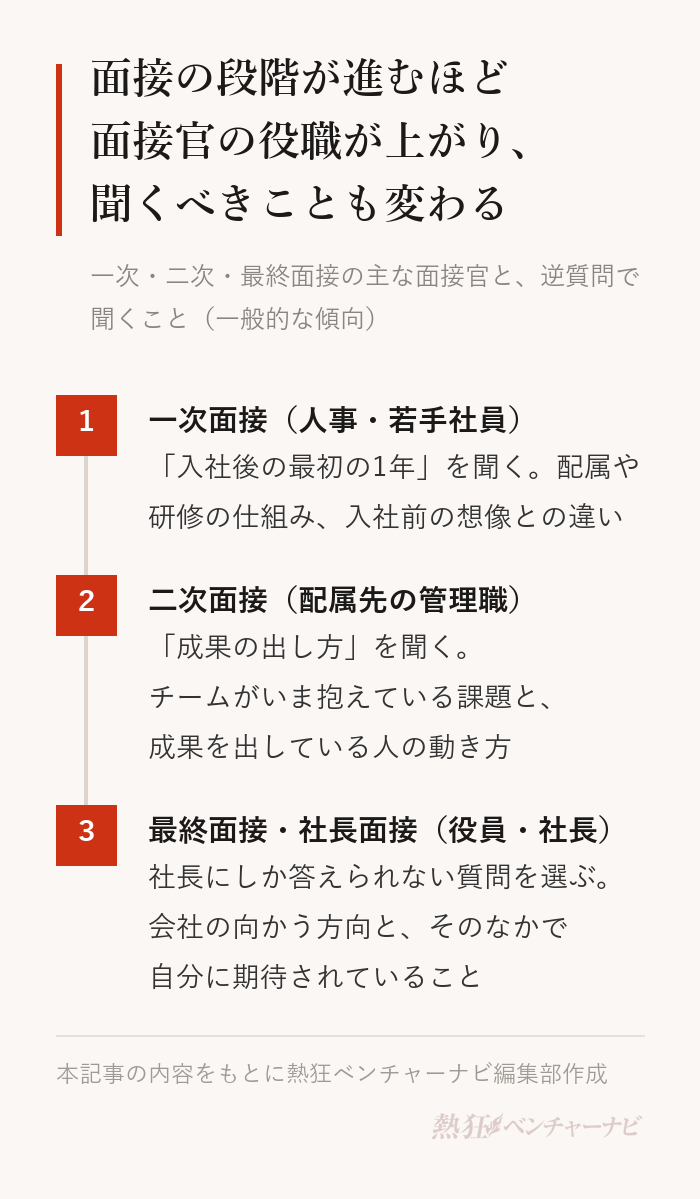 面接の段階別の主な面接官と逆質問で聞くこと。1 一次面接：人事や若手社員に、配属や研修、入社後の最初の1年を聞く。2 二次面接：配属先の管理職に、チームの課題と成果を出している人の動き方を聞く。3 最終面接・社長面接：役員や社長に、会社の行き先と自分に期待される役割など、社長にしか答えられない質問をする。