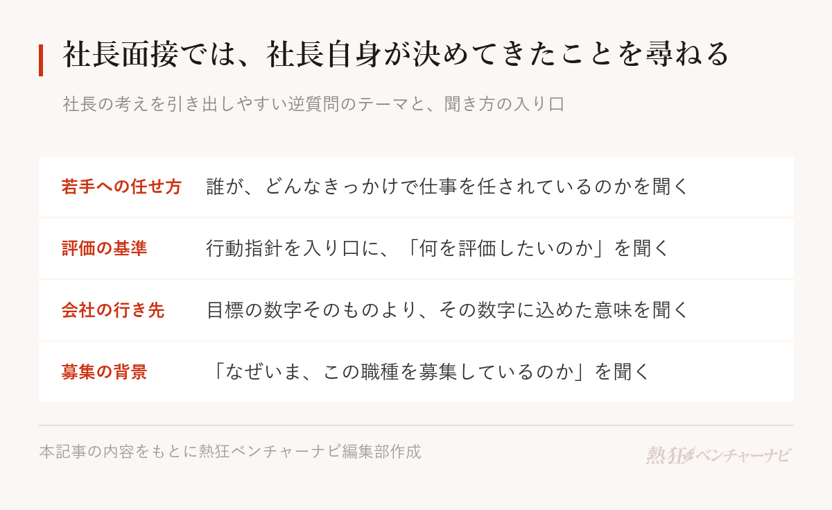社長面接で社長の考えを引き出しやすい逆質問のテーマ。若手への任せ方は、誰がどんなきっかけで仕事を任されているかを聞く。評価の基準は、行動指針を入り口に何を評価したいのかを聞く。会社の行き先は、目標の数字に込めた意味を聞く。募集の背景は、なぜいまこの職種を募集しているのかを聞く。