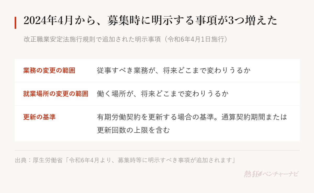 令和6年4月1日から募集時に明示すべき事項に追加された3項目。従事すべき業務の変更の範囲、就業場所の変更の範囲、有期労働契約を更新する場合の基準(通算契約期間または更新回数の上限を含む)。