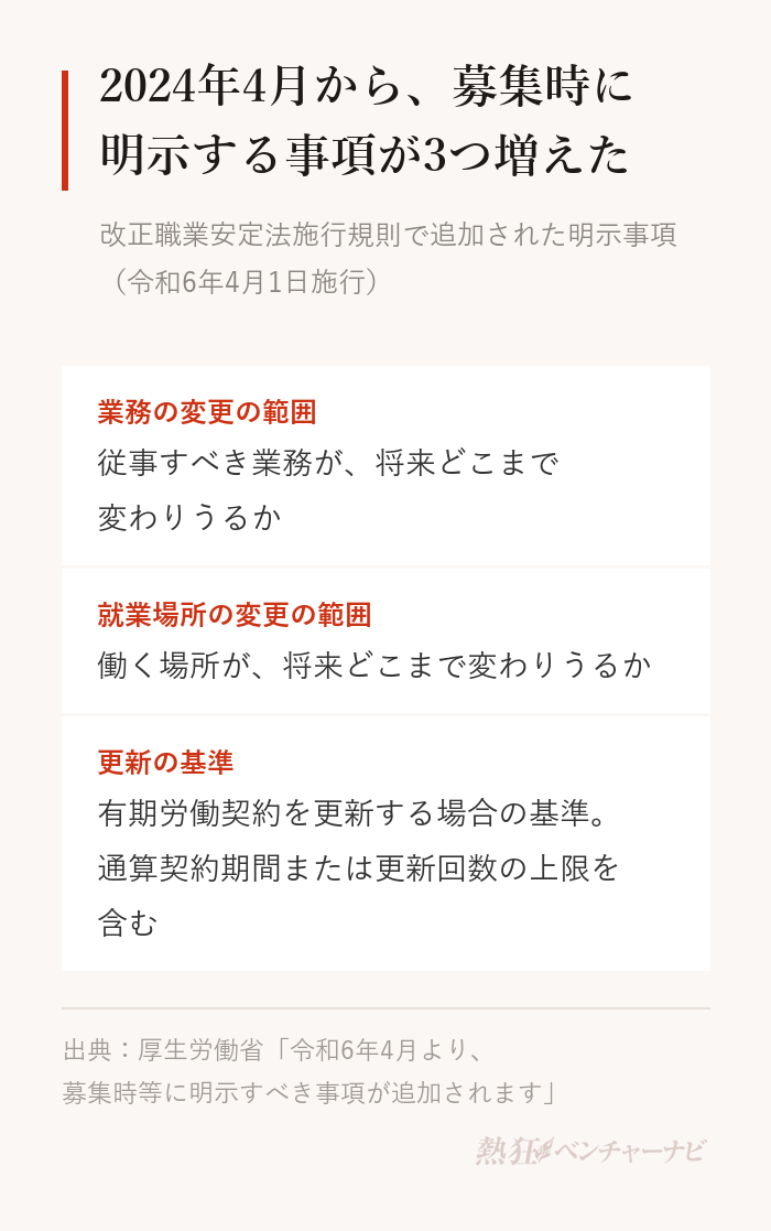 令和6年4月1日から募集時に明示すべき事項に追加された3項目。従事すべき業務の変更の範囲、就業場所の変更の範囲、有期労働契約を更新する場合の基準(通算契約期間または更新回数の上限を含む)。