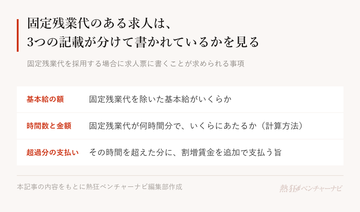 固定残業代を採用する場合に求人票に書く3点。基本給の額、固定残業代に関する労働時間数と金額等の計算方法、その時間を超える分に割増賃金を追加で支払う旨。
