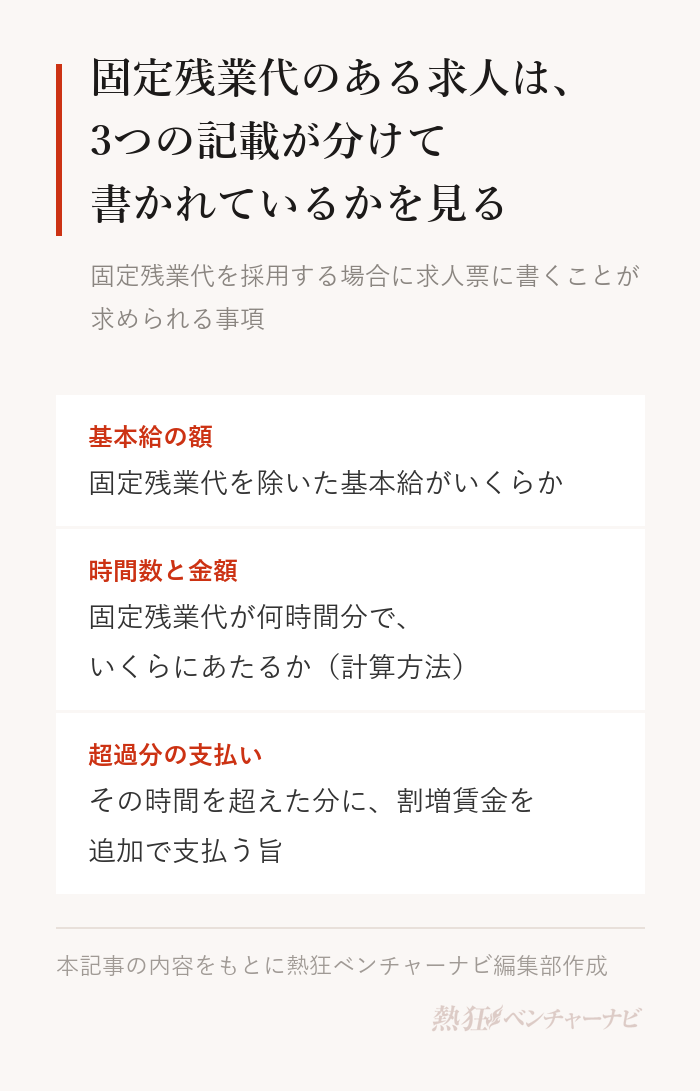 固定残業代を採用する場合に求人票に書く3点。基本給の額、固定残業代に関する労働時間数と金額等の計算方法、その時間を超える分に割増賃金を追加で支払う旨。