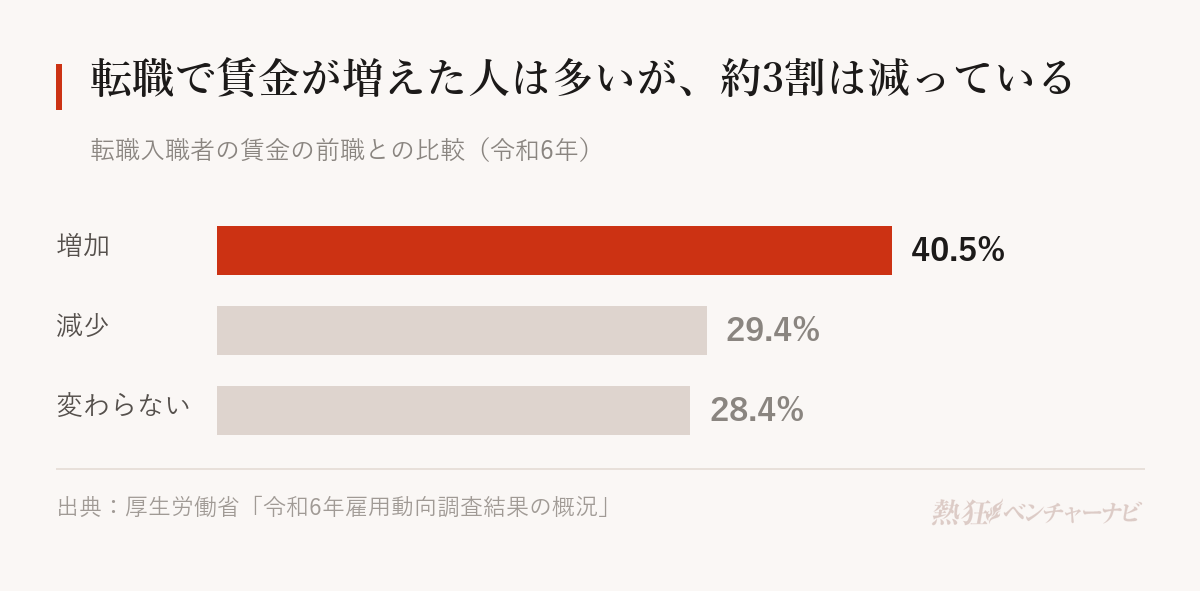 令和6年の転職入職者の賃金。増加40.5%(うち1割以上の増加29.4%)、減少29.4%(うち1割以上の減少21.7%)、変わらない28.4%。