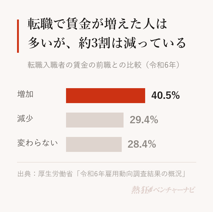 令和6年の転職入職者の賃金。増加40.5%(うち1割以上の増加29.4%)、減少29.4%(うち1割以上の減少21.7%)、変わらない28.4%。