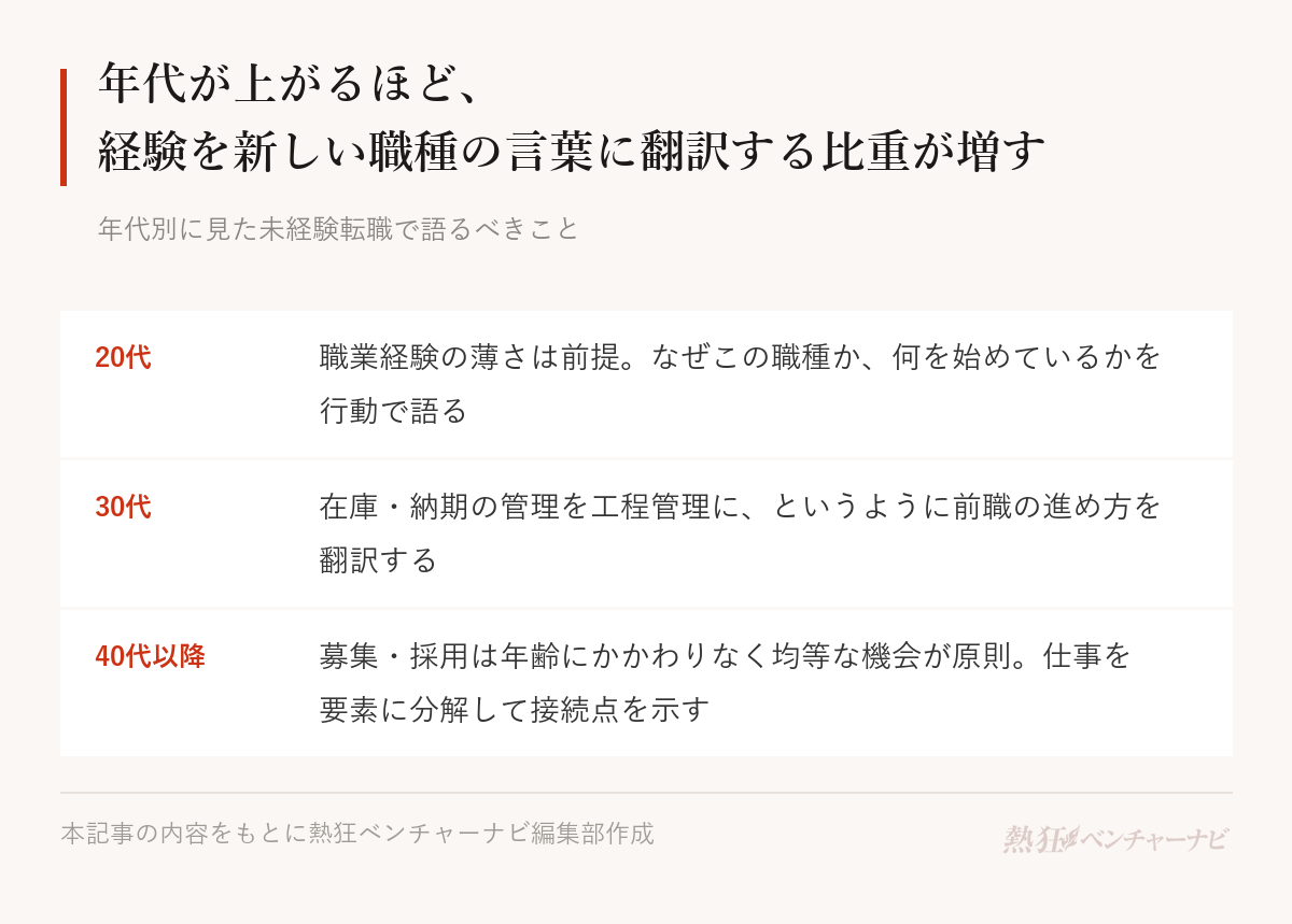 年代別の未経験転職の線引き。20代は職業経験の薄さが前提で、学ぶ姿勢と行動で語る。30代は前職の進め方を新しい職種の言葉に翻訳する。40代以降は年齢にかかわりなく均等な機会が求められており、接続点を自分で示す。