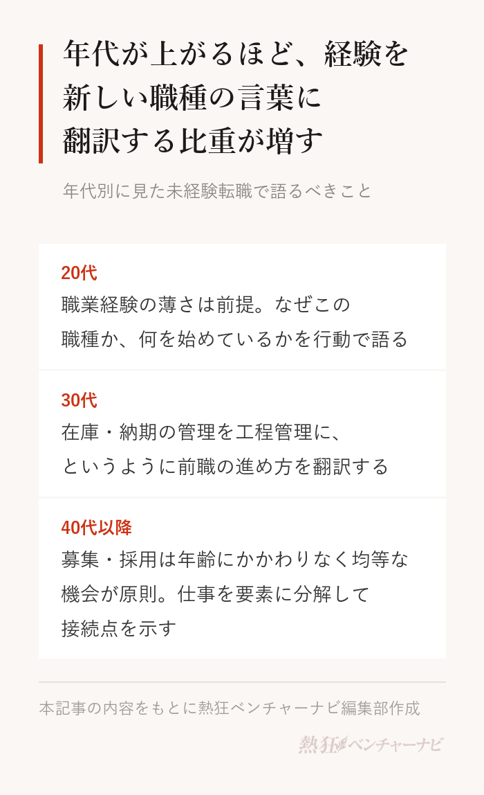 年代別の未経験転職の線引き。20代は職業経験の薄さが前提で、学ぶ姿勢と行動で語る。30代は前職の進め方を新しい職種の言葉に翻訳する。40代以降は年齢にかかわりなく均等な機会が求められており、接続点を自分で示す。