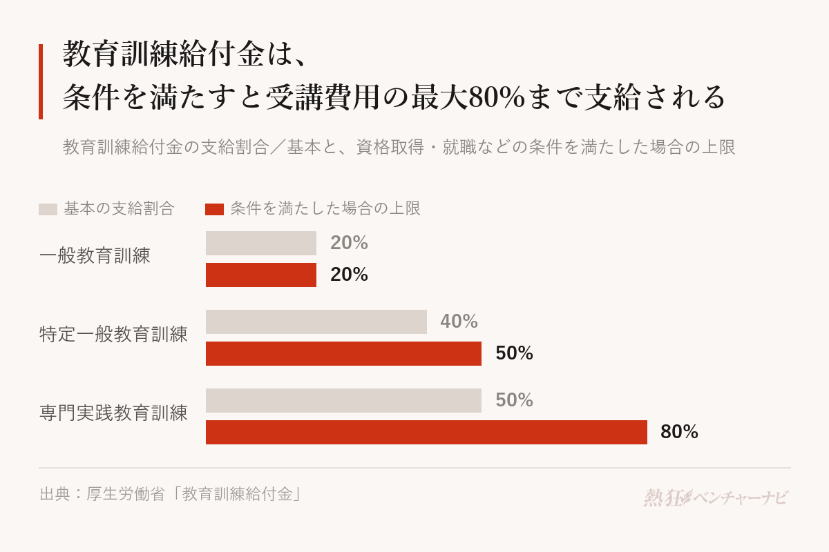教育訓練給付金の支給割合。一般教育訓練は20%。特定一般教育訓練は40%で、資格取得と就職の条件を満たすと50%。専門実践教育訓練は50%で、条件を満たすと70%、さらに賃金が5%以上上昇すると80%。