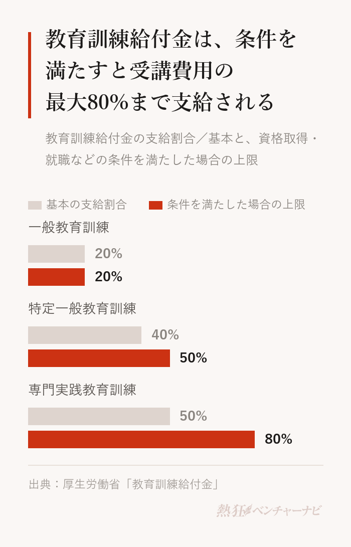 教育訓練給付金の支給割合。一般教育訓練は20%。特定一般教育訓練は40%で、資格取得と就職の条件を満たすと50%。専門実践教育訓練は50%で、条件を満たすと70%、さらに賃金が5%以上上昇すると80%。