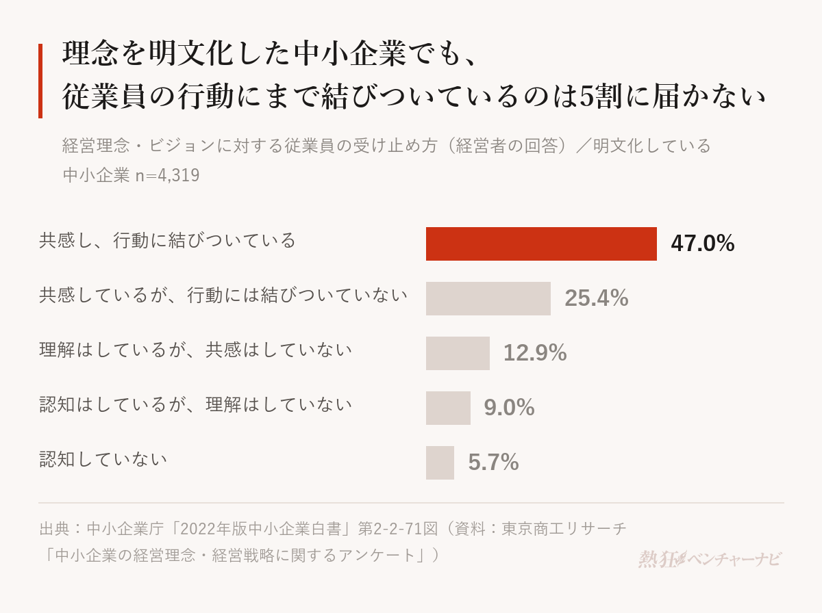 経営理念・ビジョンを明文化している中小企業4,319社に、従業員の受け止め方を尋ねた結果。共感・共鳴しており行動に結びついている47.0%、共感・共鳴しているが行動に結びついていない25.4%、理解はしているが共感・共鳴はしていない12.9%、認知はしているが理解はしていない9.0%、認知していない5.7%。