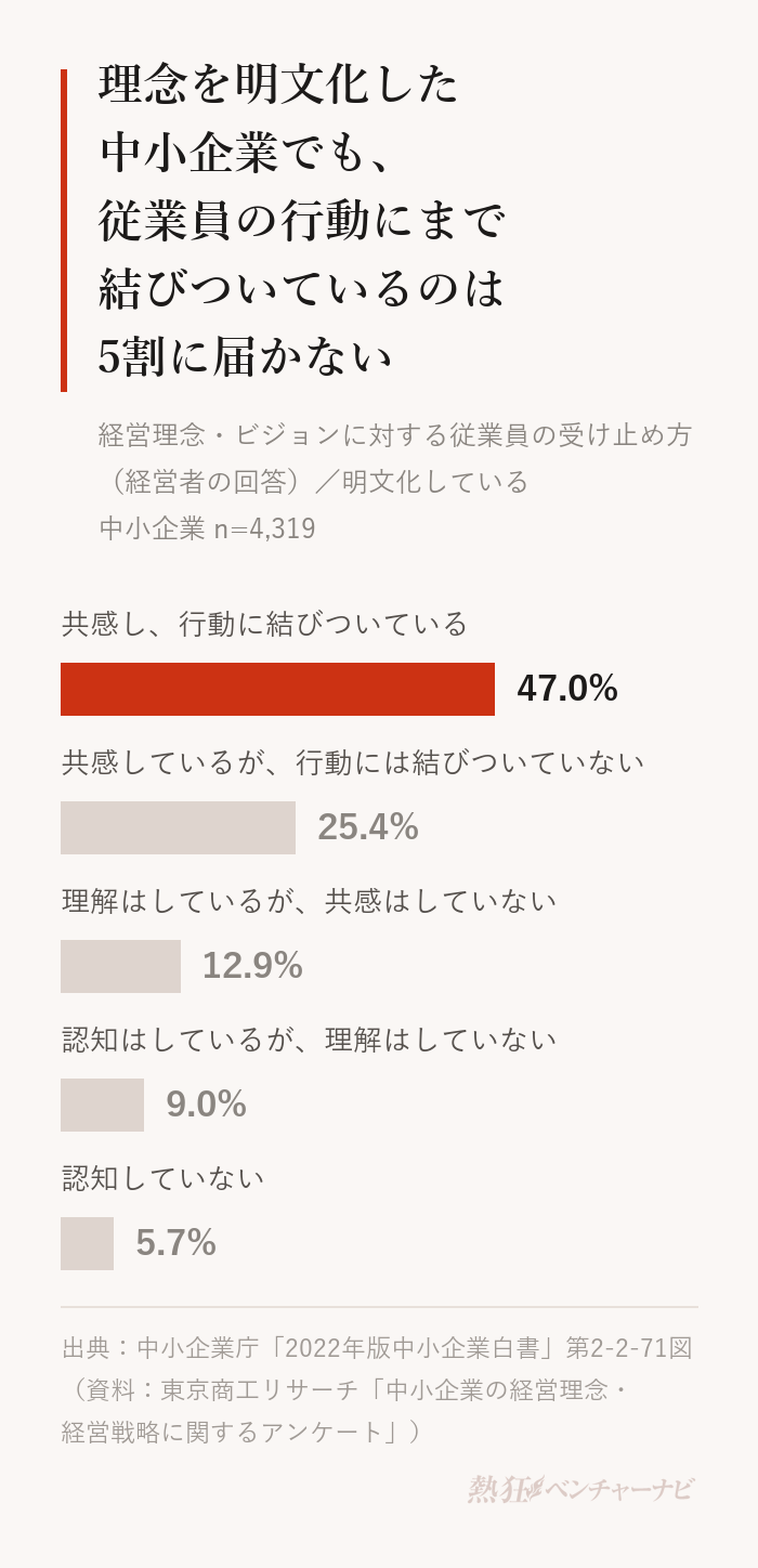 経営理念・ビジョンを明文化している中小企業4,319社に、従業員の受け止め方を尋ねた結果。共感・共鳴しており行動に結びついている47.0%、共感・共鳴しているが行動に結びついていない25.4%、理解はしているが共感・共鳴はしていない12.9%、認知はしているが理解はしていない9.0%、認知していない5.7%。