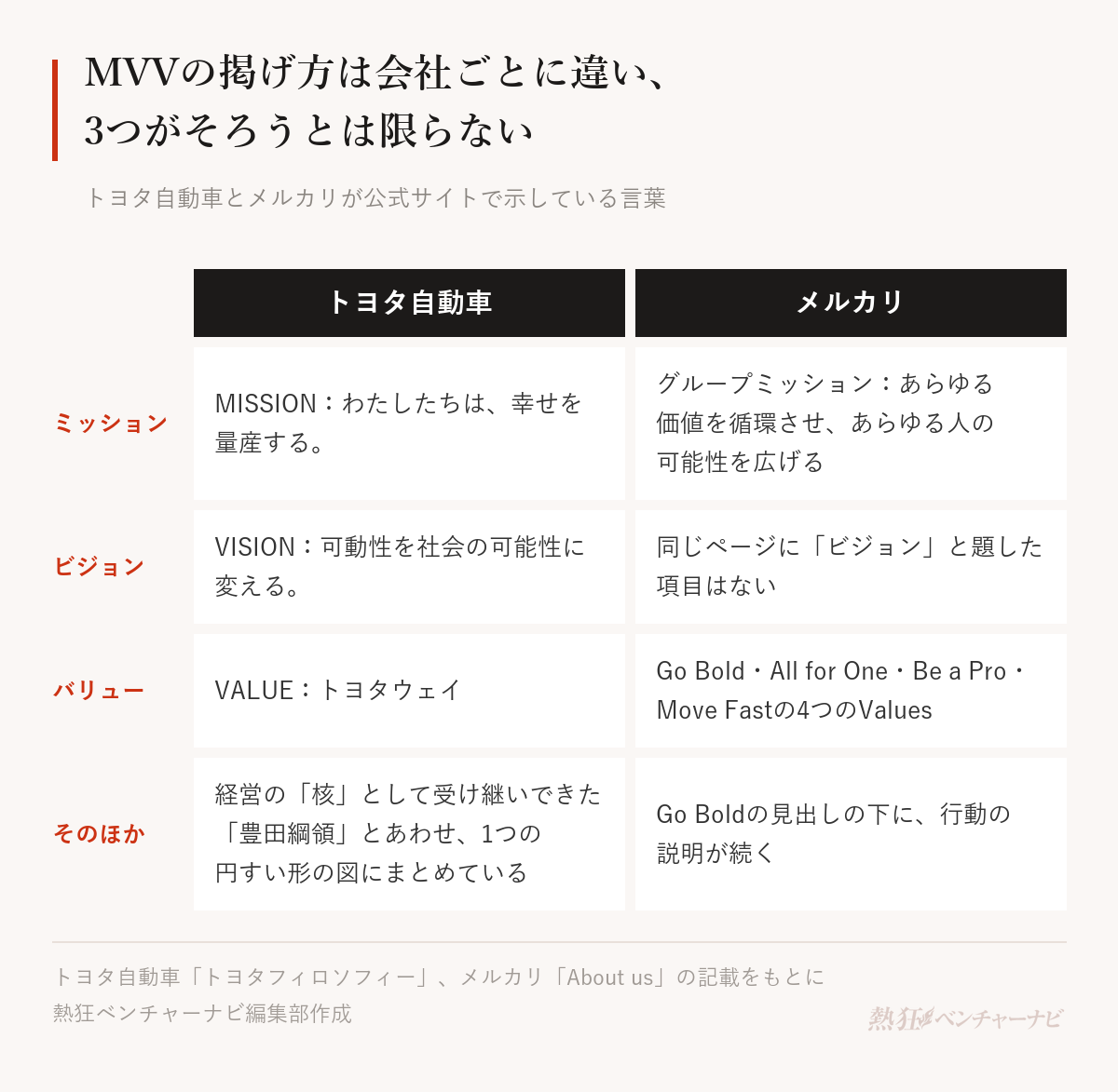 トヨタ自動車とメルカリのMVVの掲げ方の違い。トヨタ自動車はトヨタフィロソフィーとして、豊田綱領とあわせて、MISSION「わたしたちは、幸せを量産する。」、VISION「可動性を社会の可能性に変える。」、VALUE「トヨタウェイ」を1つの図にまとめている。メルカリはグループミッション「あらゆる価値を循環させ、あらゆる人の可能性を広げる」と、Go Bold・All for One・Be a Pro・Move Fastの4つのValuesを示し、同じページに「ビジョン」と題した項目はない。