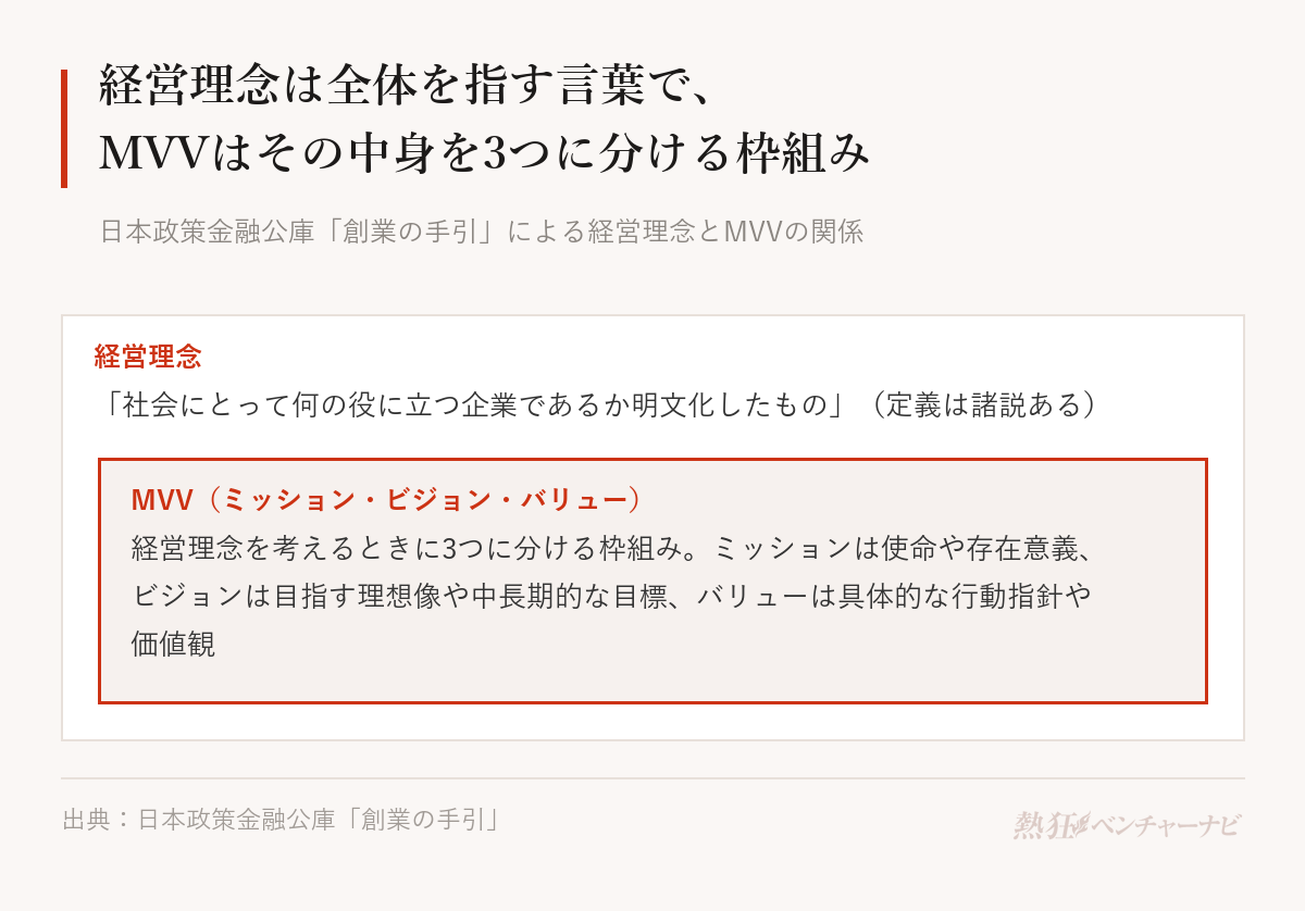 日本政策金融公庫「創業の手引」による経営理念とMVVの関係。経営理念は社会にとって何の役に立つ企業であるかを明文化したもので、その中身を考えるときにミッション(企業・組織が果たすべき使命や存在意義)、ビジョン(事業や店舗の目指す理想像、中長期的な目標)、バリュー(ミッションやビジョンを達成するための具体的な行動指針、価値観)の3つに分けると考えやすい。