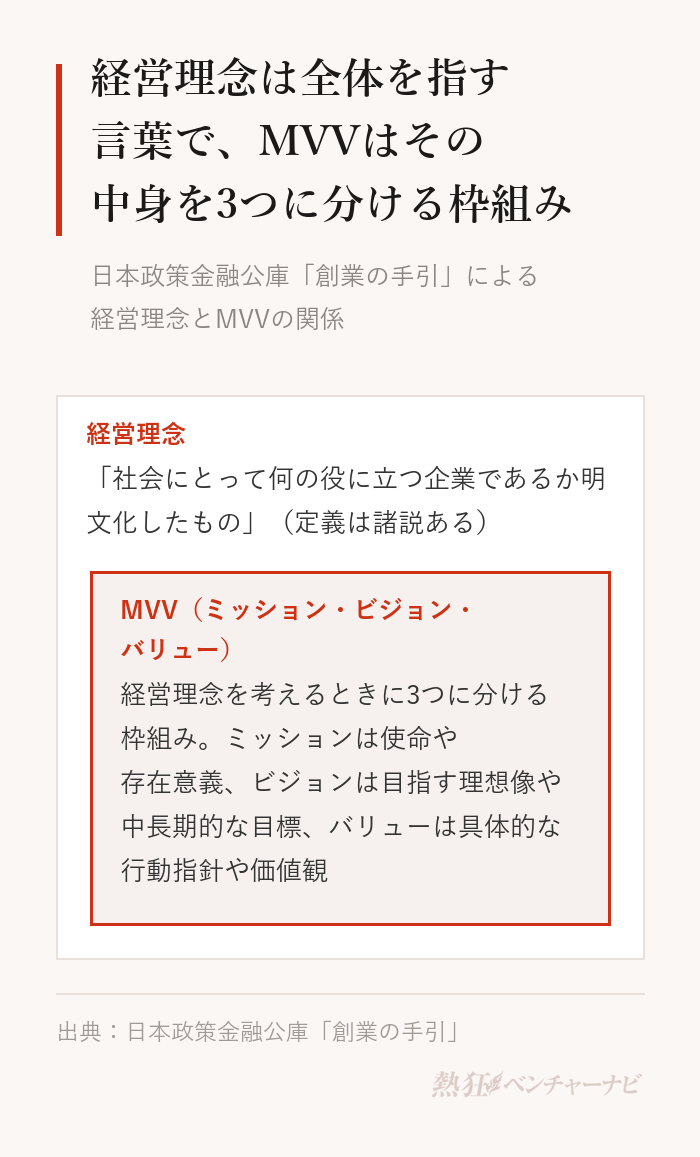 日本政策金融公庫「創業の手引」による経営理念とMVVの関係。経営理念は社会にとって何の役に立つ企業であるかを明文化したもので、その中身を考えるときにミッション(企業・組織が果たすべき使命や存在意義)、ビジョン(事業や店舗の目指す理想像、中長期的な目標)、バリュー(ミッションやビジョンを達成するための具体的な行動指針、価値観)の3つに分けると考えやすい。