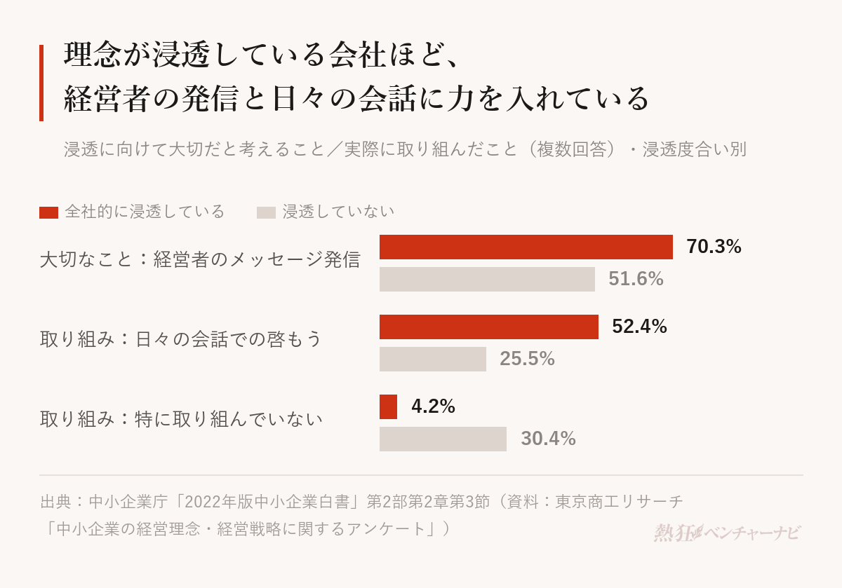 経営理念・ビジョンの浸透度合い別に取り組みを比べたグラフ(複数回答)。浸透に向けて大切だと考えることに経営者からの積極的なメッセージの発信を挙げた割合は、全社的に浸透している企業70.3%、浸透していない企業51.6%。実際に取り組んだことでは、従業員との日々のコミュニケーションでの啓もうが52.4%と25.5%、特に取り組んでいないが4.2%と30.4%。